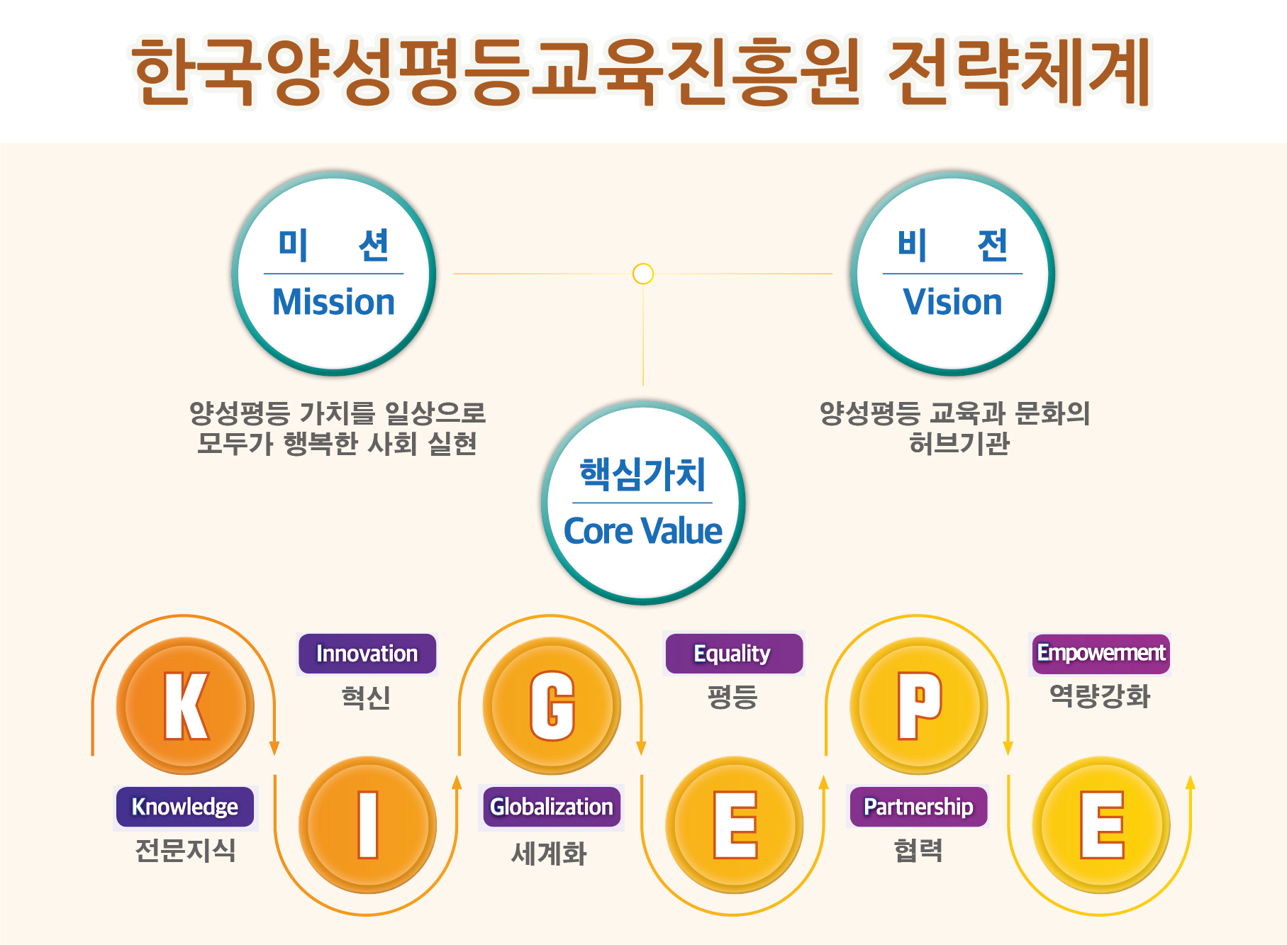 한국양성평등교육진흥원 전략체계. 미션(Mission) : 양성평등 가치를 일상으로 모두가 행복한 사회 실현, 핵심가치(Core Value), 비전(Vision) : 양성평등 교육과 문화의 허브기관. K(Knowledge) 전문지식, I(Innovation) 혁신, G(Globalization) 세계화, E(Equality) 평등, P(Partnership) 협력, E(Empowerment) 역량강화.