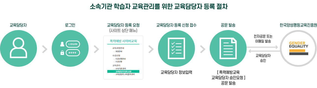 소속기관 학습자 교육관리를 위한 교육담당자 등록 절차 1.교육담당자  2.로그인 3.교육담당자 등록 요청(사이트 상단 메뉴) 4.교육담당자 등록 신청 접수(교육담당자 정보입력) 5.공문발송(폭력예방교육 교육담당자 승인요청 공문발송) 6.한국양성평등교육진흥원>전자공문 또는 이메일 발송 한국양성평등교육진흥원 > 교육담당자 승인