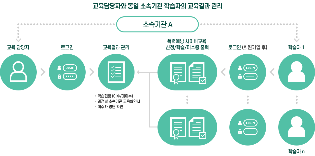 교육담당자와 동일 소속기관 학습자의 교육결과 관리 소속기관A > [교육담당자일 경우] 1.로그인 2.교육결과 관리 -학습현황(이수/미이수) -과정별 소속기관 교육확인서 - 이수자 명단 확인 [학습자일 경우] 1.로그인(회원가입 후) 2.폭력예방 사이버교육 신청/학습/이수증 출력