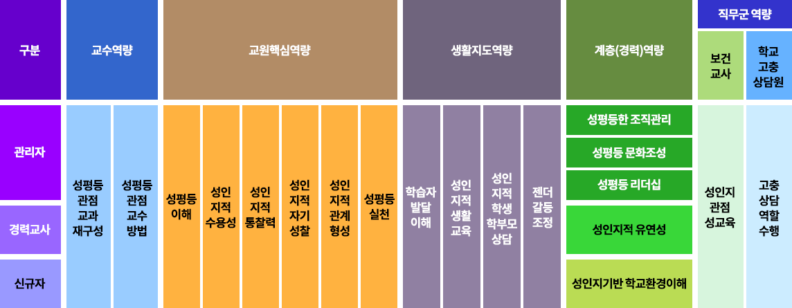 교원 성인지역량 모델 체계표