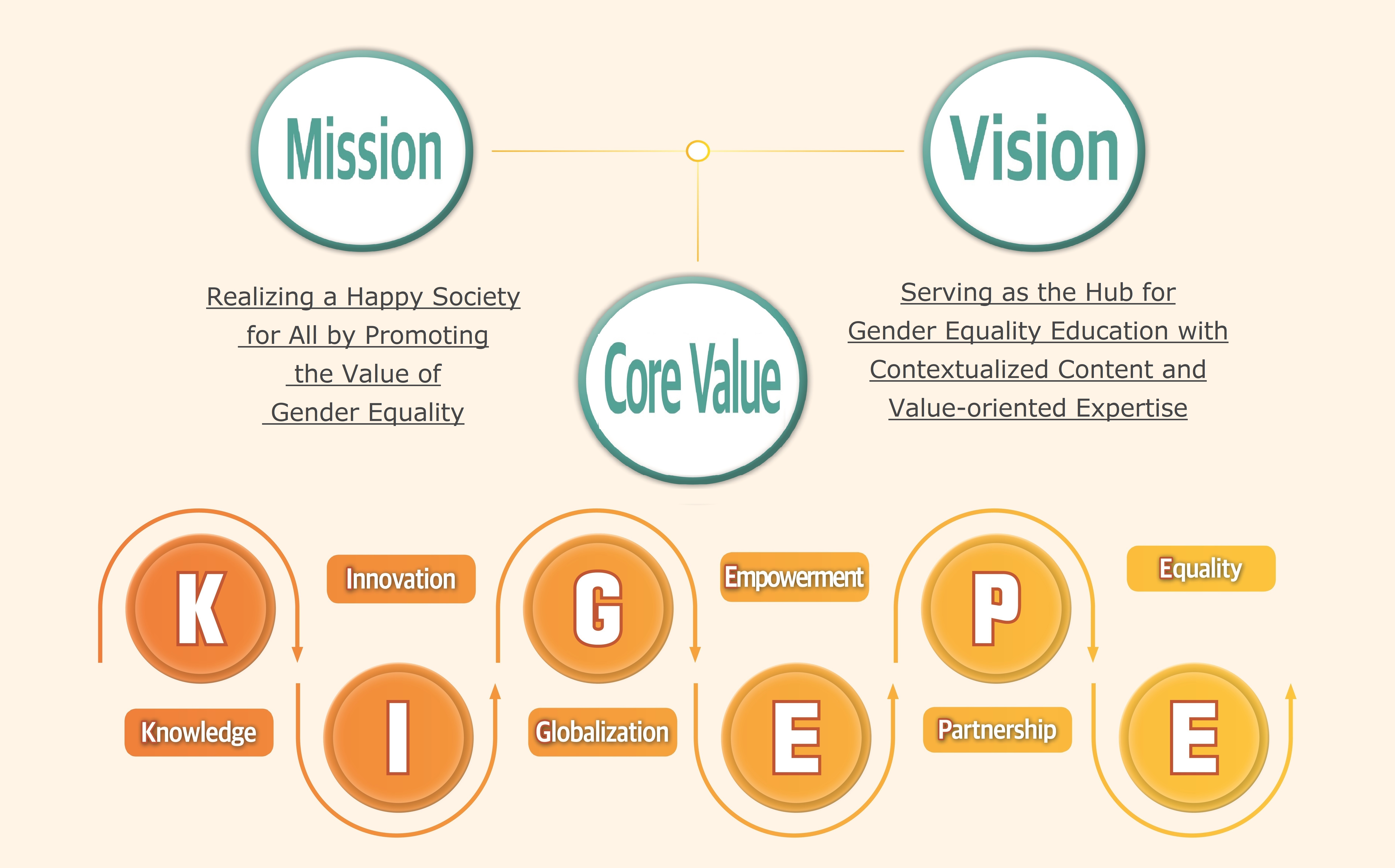 Mission - To promote a happy society for all the value of gender equality, Vision - To become a world leading educational hub of gender equalityby providing empathetic and customized services, Objectives -Spreading Gender equality awareness, Strengthening the foundation of violence prevention, Expansion of smart education, Build a foundation for future management