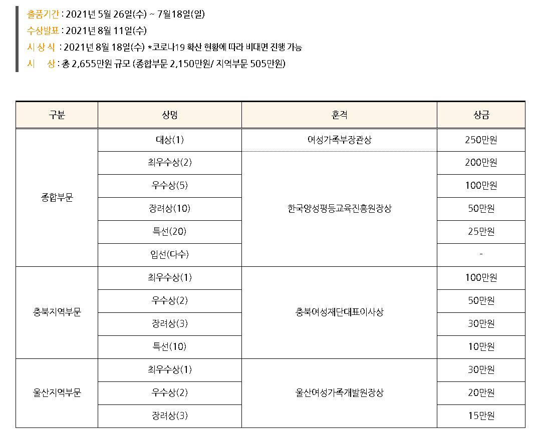 출품기간: 2021년 5월 26일(수) ~ 7월 18일(일). 수상발표: 2021년 8월 11일(수). 시상식: 2021년 8월 18일(수) *코로나19 확산 현황에 따라 비대면 진행 가능. 시상: 총 2,655만원 규모 (종합부문 2,150만원 지역부문 505만원). 구분: 종합부문. 상명: 대상(1). 훈격: 여성가족부장관상. 상금: 250만원. 상명: 최우수상(2). 훈격: 한국양성평등교육진흥원장상. 상금: 200만원. 상명: 우수상(5). 훈격: 한국양성평등교육진흥원장상. 상금: 100만원. 상명: 장려상(10). 훈격: 한국양성평등교육진흥원장상. 상금: 50만원. 상명: 특선(20). 훈격: 한국양성평등교육진흥원장상. 상금: 25만원. 상명: 입선(다수). 훈격: 한국양성평등교육진흥원장상. 상금: - 구분: 충북지역부문. 상명: 최우수상(1). 훈격: 충북여성재단대표이사상. 상금: 100만원. 상명: 우수상(2). 훈격: 충북여성재단대표이사상. 상금: 50만원. 상명: 장려상(3). 훈격: 충북여성재단대표이사상. 상금: 30만원. 상명: 특선(10). 훈격: 충북여성재단대표이사상. 상금: 10만원. 구분: 울산지역부문. 상명: 최우수상(1). 훈격: 울산여성가족개발원장상. 상금: 30만원. 상명: 우수상(2). 훈격: 울산여성가족개발원장상. 상금: 20만원. 상명: 장려상(3). 훈격: 울산여성가족개발원장상. 상금: 15만원.